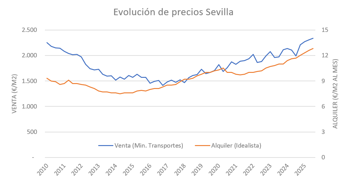 precio medio y alquiler sevilla 